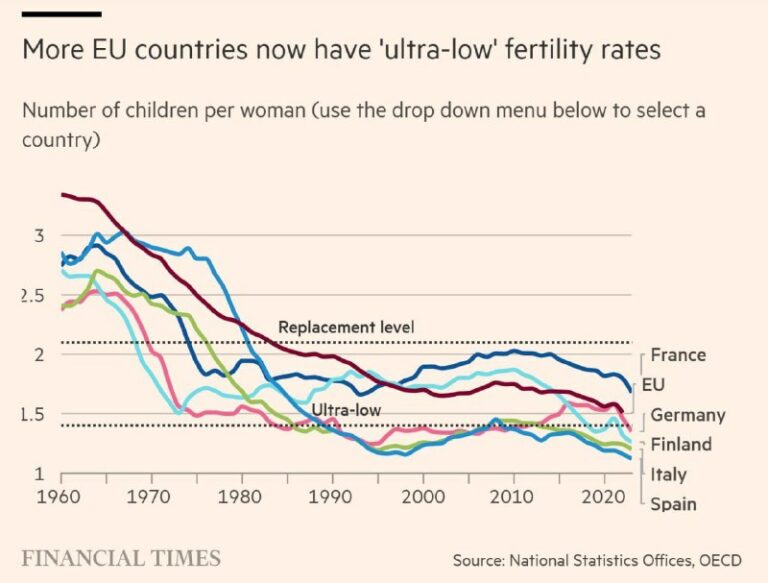 Deutschland unter EU-Ländern mit extrem niedriger Geburtenrate Drei weitere EU-M…