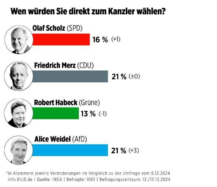 Umfrage zur Bundeskanzlerwahl: #Merz und Weidel gleichaufAfD-Kanzlerkandidatin A… Umfrage zur Bundeskanzlerwahl: #Merz und Weidel gleichaufAfD-Kanzlerkandidatin A…
