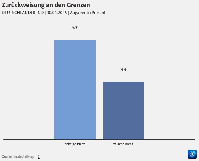 Mehrheit für Zurückweisungen an deutschen GrenzenMehr als die Hälfte der Deutsch…