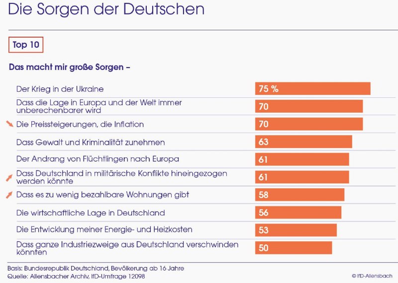 Viele Deutsche machen sich über militärischen Konflikt SorgenLaut dem Sicherheit…