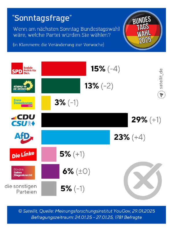 YouGov-Sonntagsfrage: SPD rutscht ab, Union und AfD legen zu Die #AfD hat in ein…