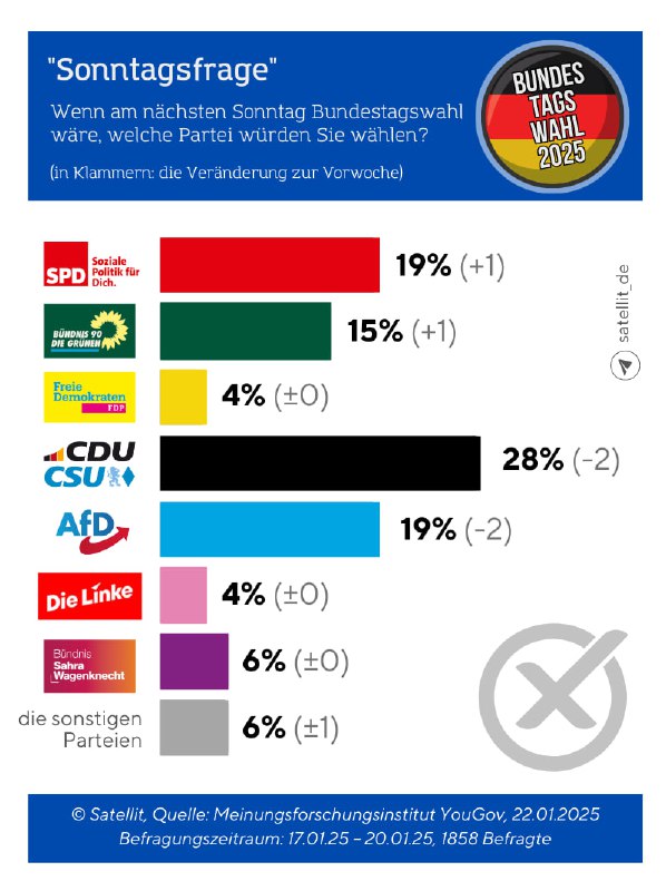 YouGov-Sonntagsfrage: #Union rutscht ab, SPD und AfD auf Platz zwei Rund einen M…