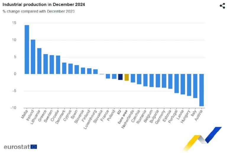 Österreichs #Industrie schrumpft am stärksten in EUDie österreichische Industrie…