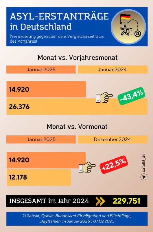 Zahl der Erstanträge auf Asyl in #DeutschlandIm Januar 2025 haben um 22,5% mehr …