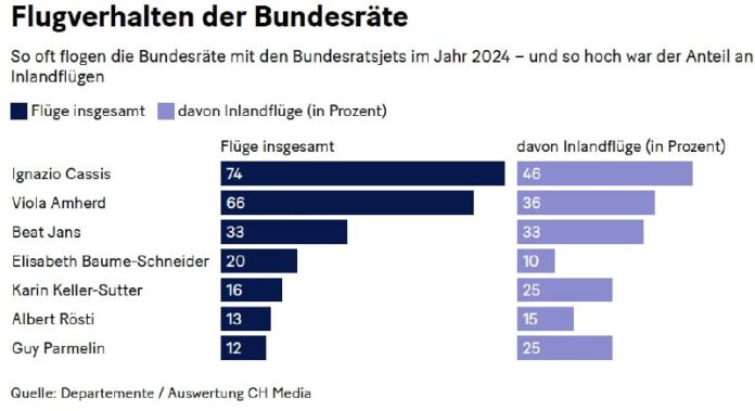 Bundesratsjet der Schweiz: Beliebt auch für InlandsflügeDer Bundesrat macht sic… admin