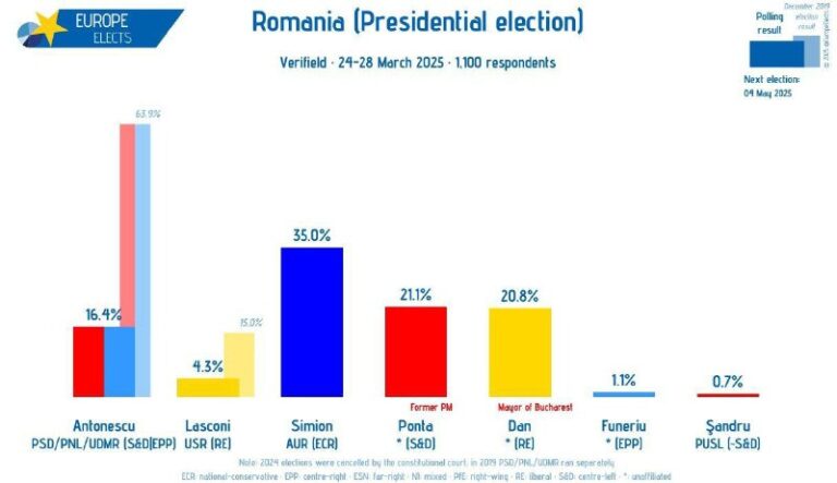 Der Vorsitzende der rumänischen Partei AUR, George Simion, dem die Einreise in d...