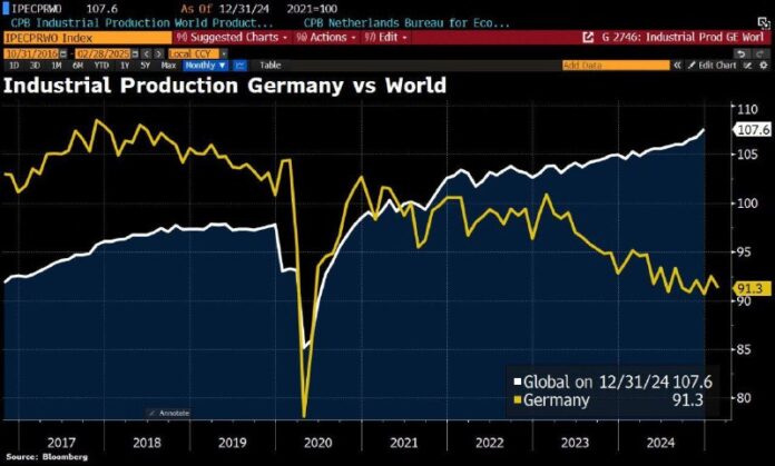 Deutschland steht vor dem dritten Rezessionsjahr, da die Tarife von Deutschland steht vor dem dritten Rezessionsjahr, da die Tarife von Trump den E...