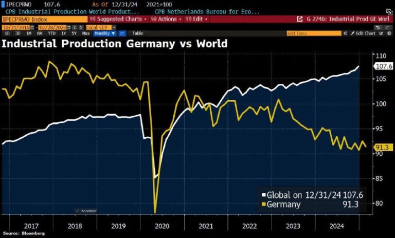  Deutschland steht vor dem dritten Rezessionsjahr, da die Tarife von Trump den E...