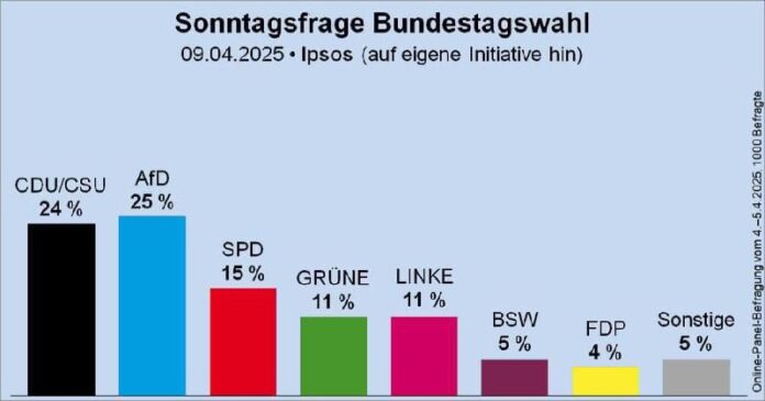  Die AfD ist laut Umfragen vom 9. April 2025 die beliebteste Partei Deutschlands...