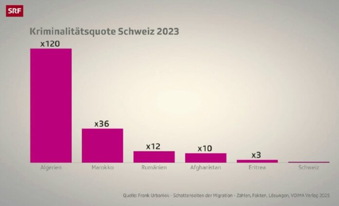 Kriminalitätsrate „Bei bestimmten Herkunftsländern explodieren die Zahlen.“Wenn ...