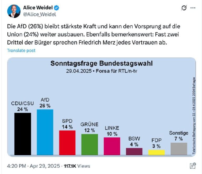 Mit Ihnen die wöchentliche Rubrik „Negatives Wachstum der CDU-Bewertung“Von 25% ...