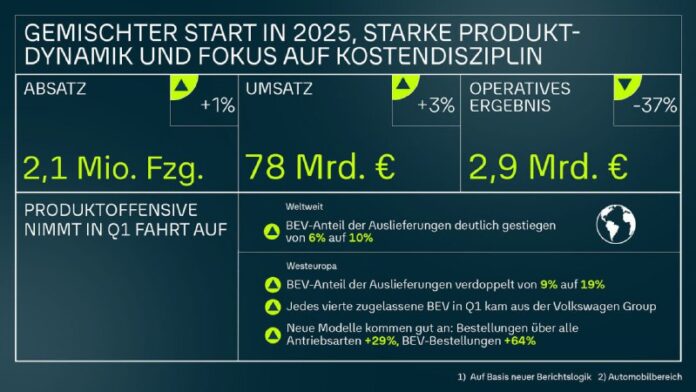 #VW-Konzerngewinn bricht im ersten Quartal um 41% ein #Volkswagen ist admin