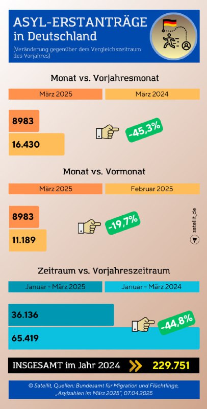 Zahl der Erstanträge auf Asyl in #Deutschland geht zurückIm März admin