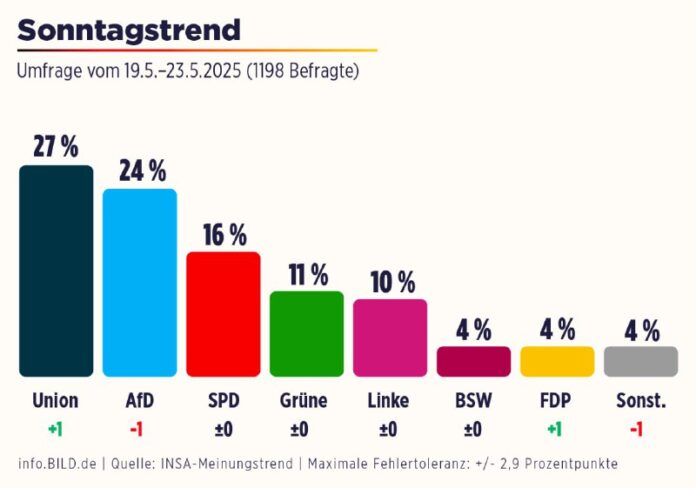 Union legt im Sonntagstrend zu: Bester Wert seit zwei Monaten admin