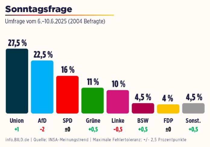 AfD fällt in Umfrage auf schwächsten Wert seit Monaten – admin