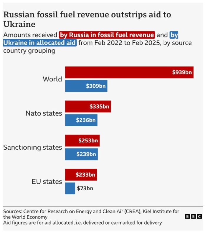 Seit 2022 hat Russland mit dem Export von Kohlenwasserstoffen dreimal mehr verdi...